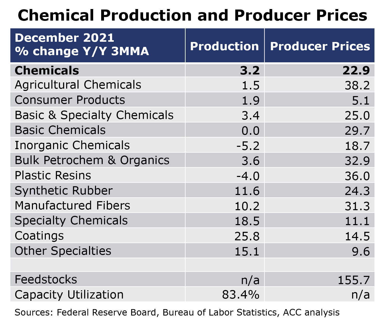 01-14-22-Chemical Production